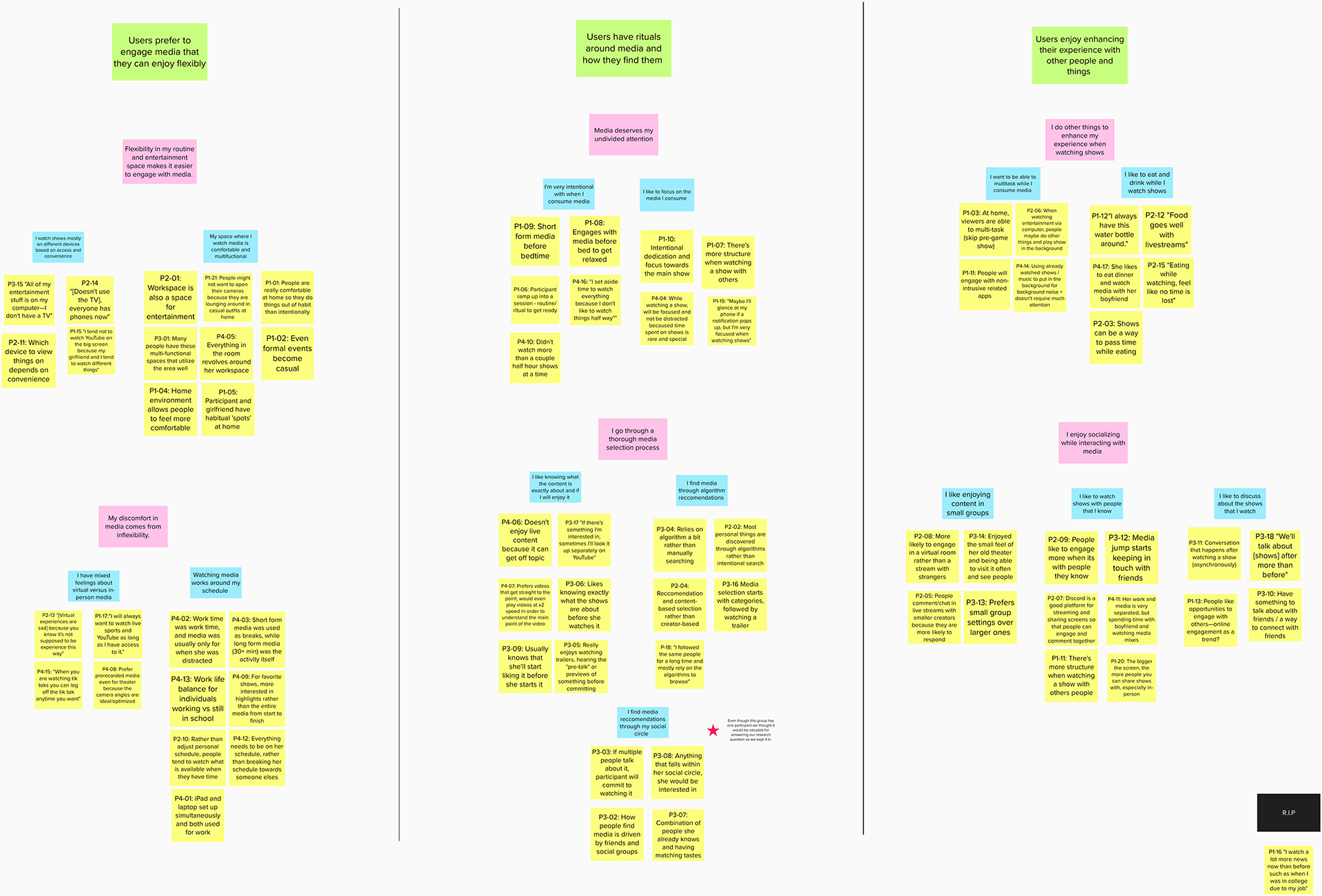 Affinity Mapping