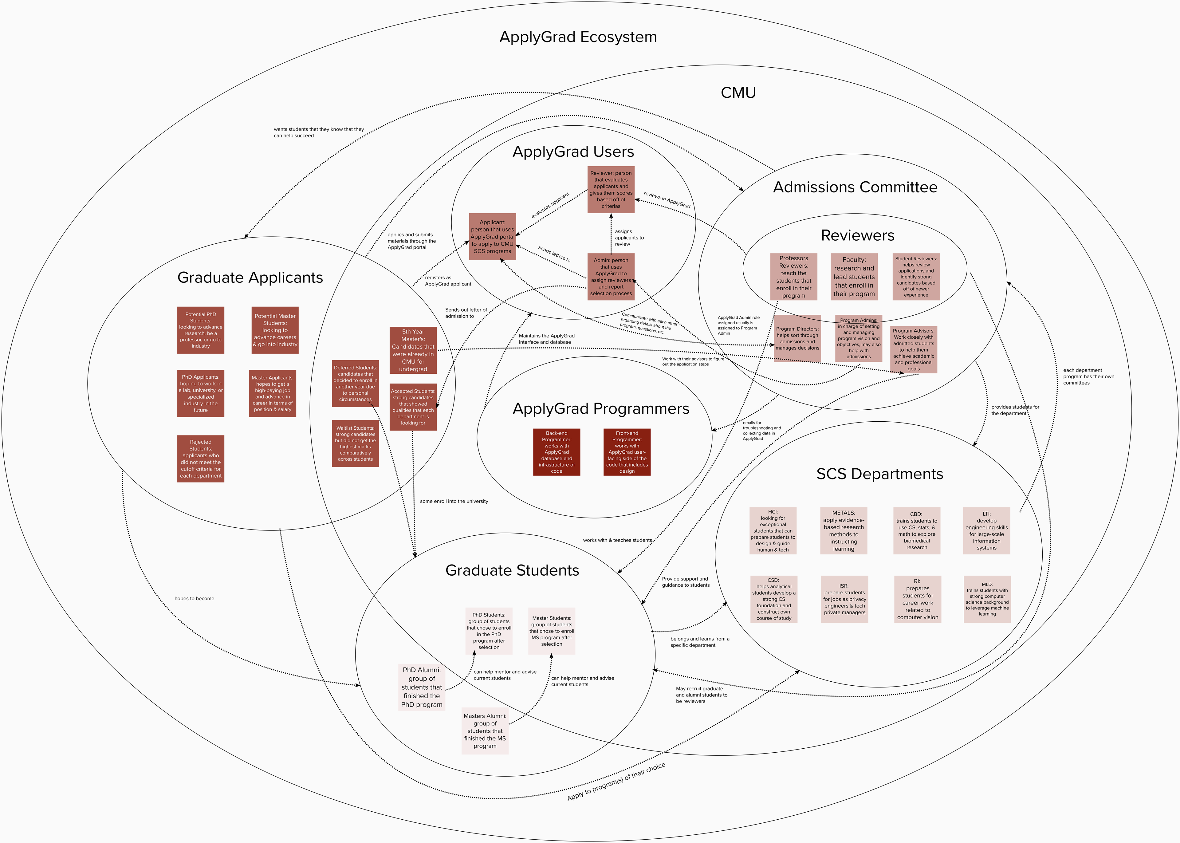 Stakeholder Map