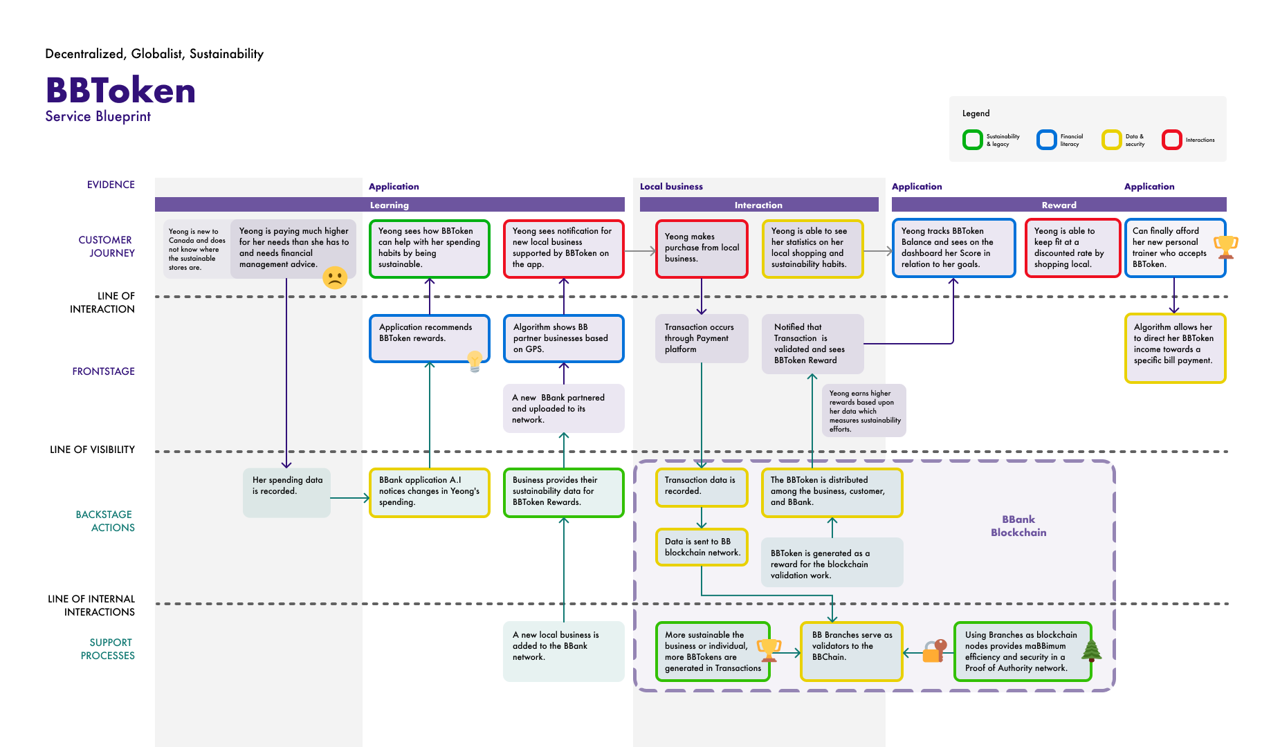 BB Token Service Blueprint
