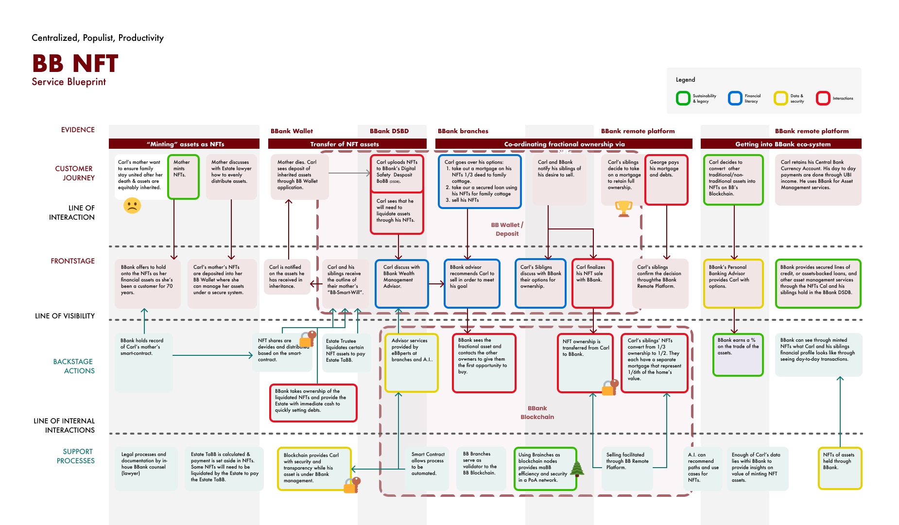 BB NFT Service Blueprint
