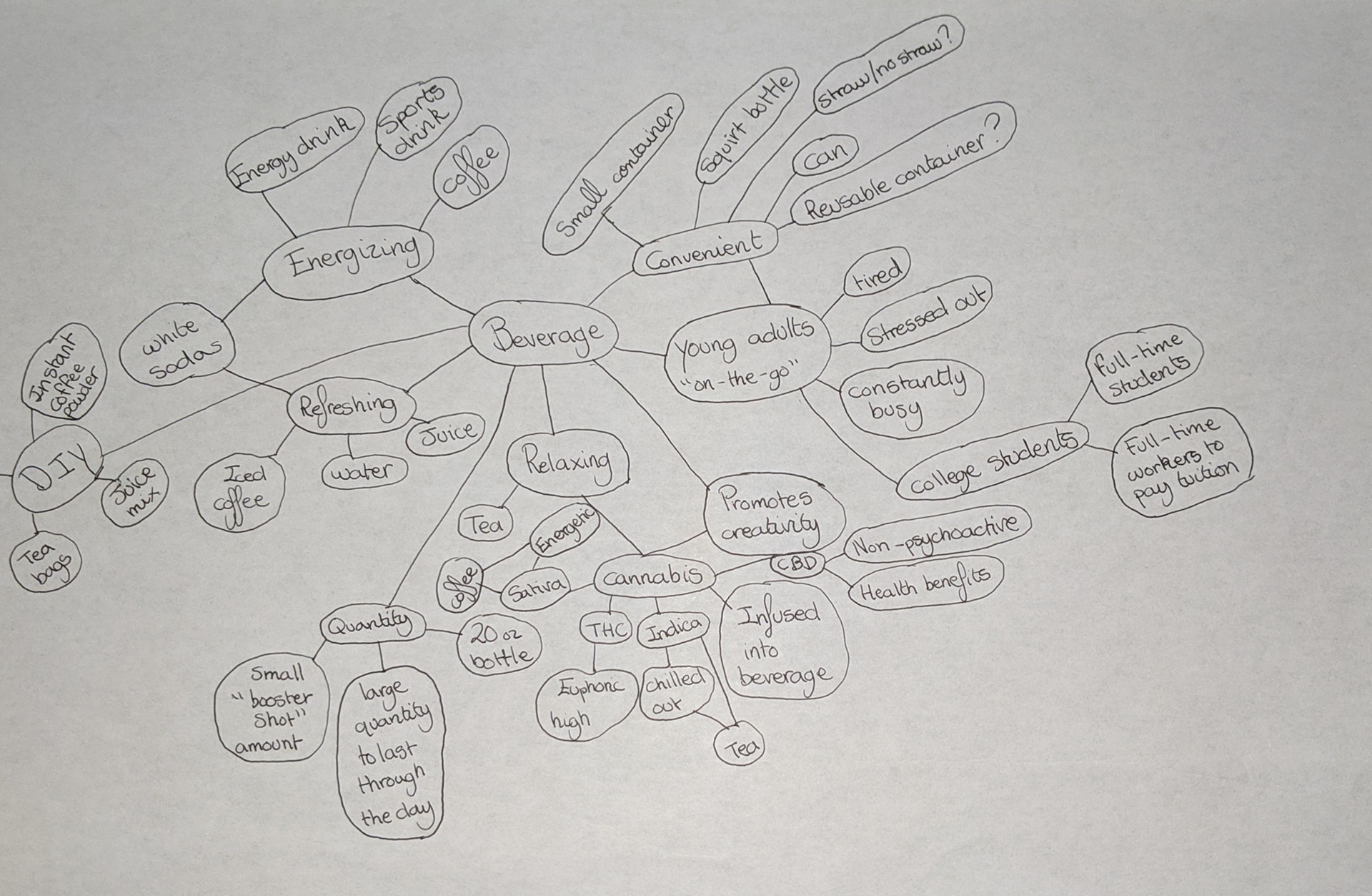 Rough Mindmap