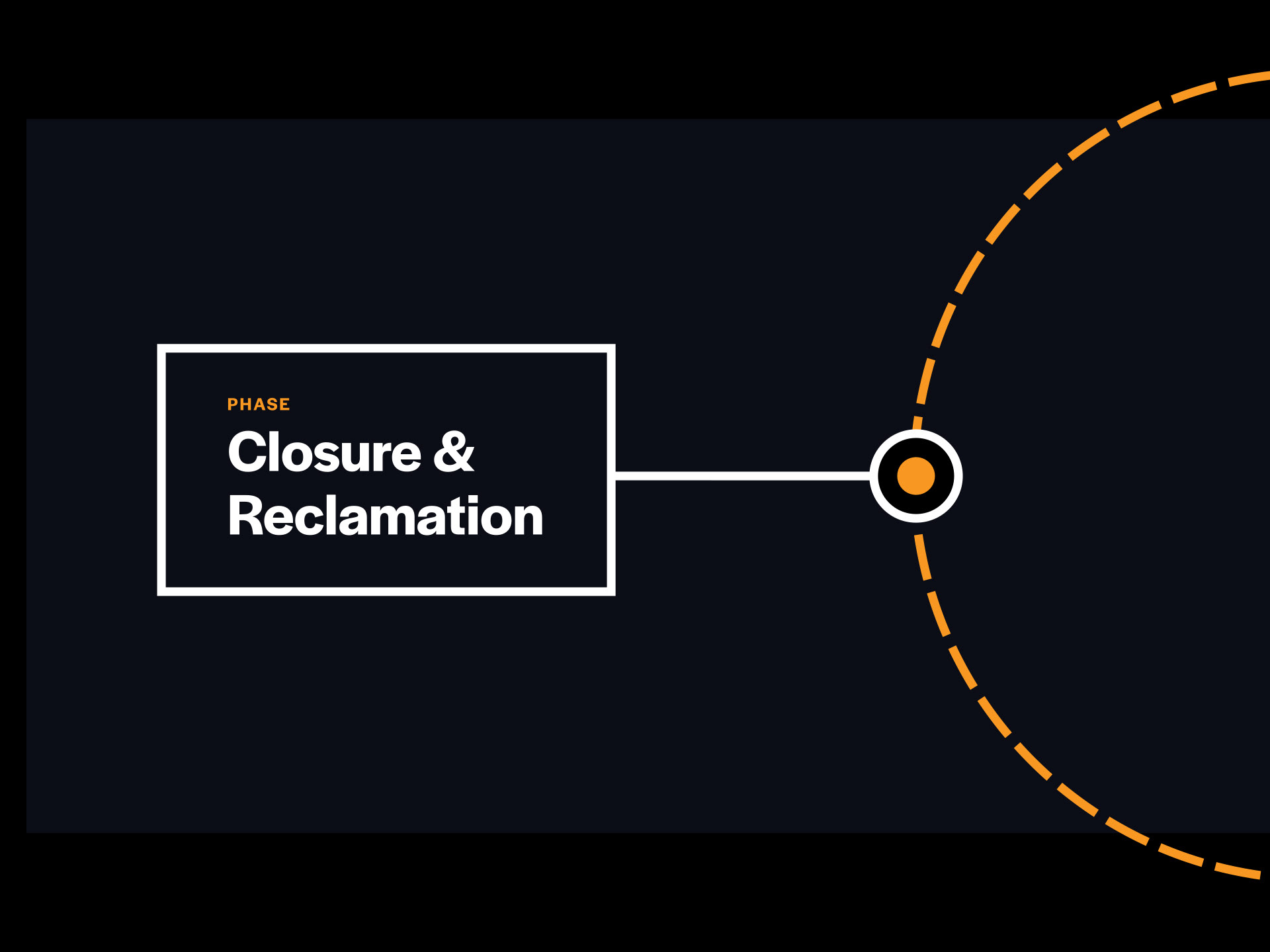 Title card that reads "Phase: Closure & Reclamation".