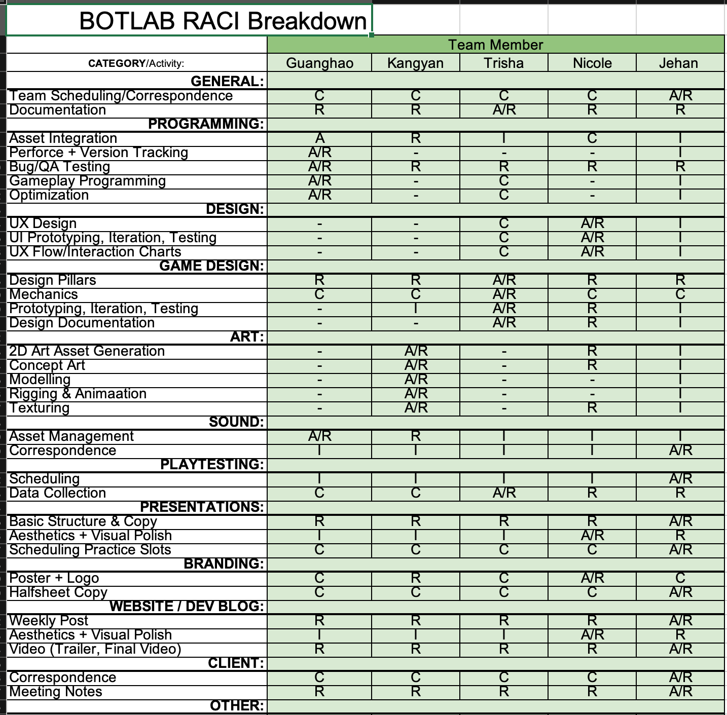 BotLab's RACI Breakdown.