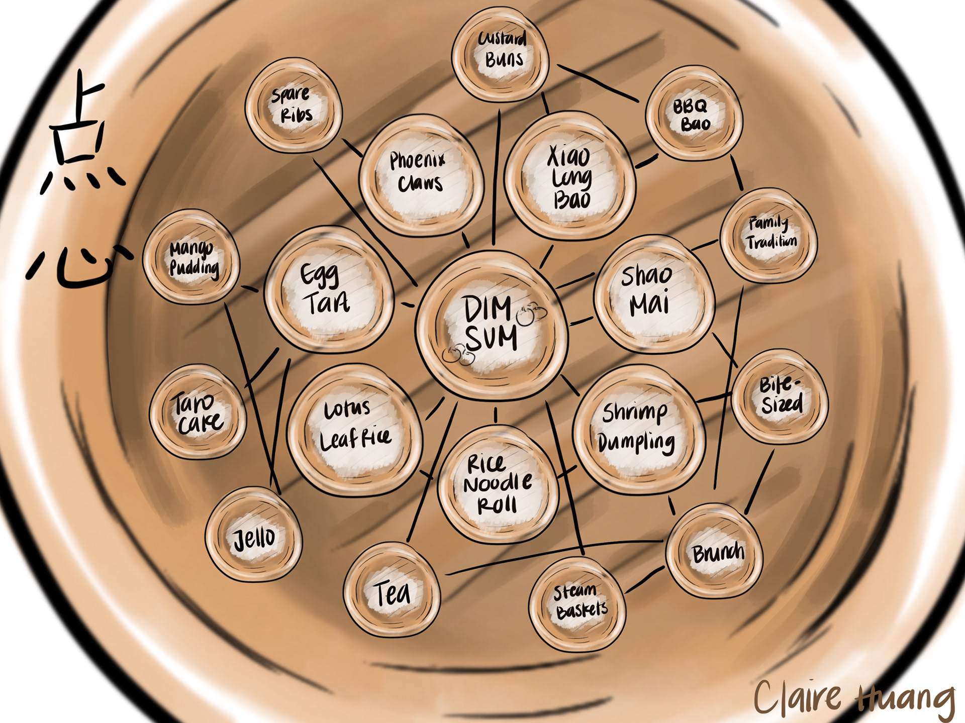 Thinking Map 1