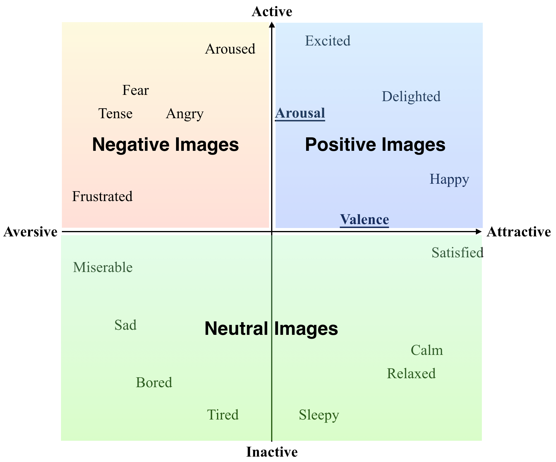The correlations between the emotional dimensions and the images from ThuPIS