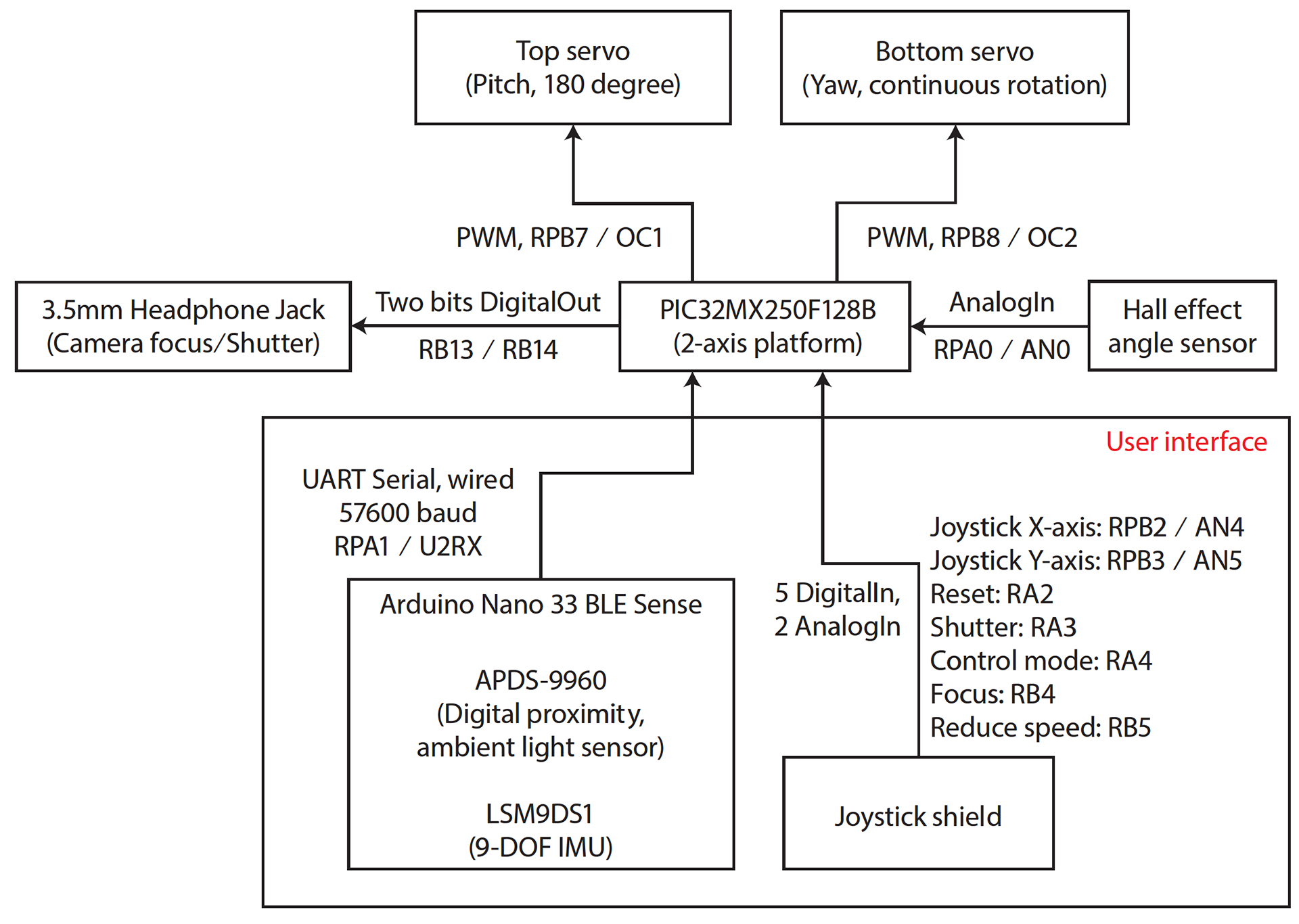The connections and communication protocols between components. The arrows indicate the direction of data transmission. The large rectangle represents the user interface, which contains the Arduino Nano and the joystick shield.