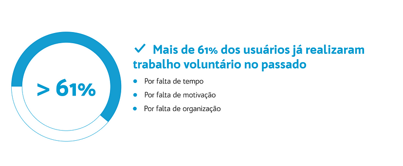 Insight: mais de 61% dos usuários já realizaram trabalho voluntário