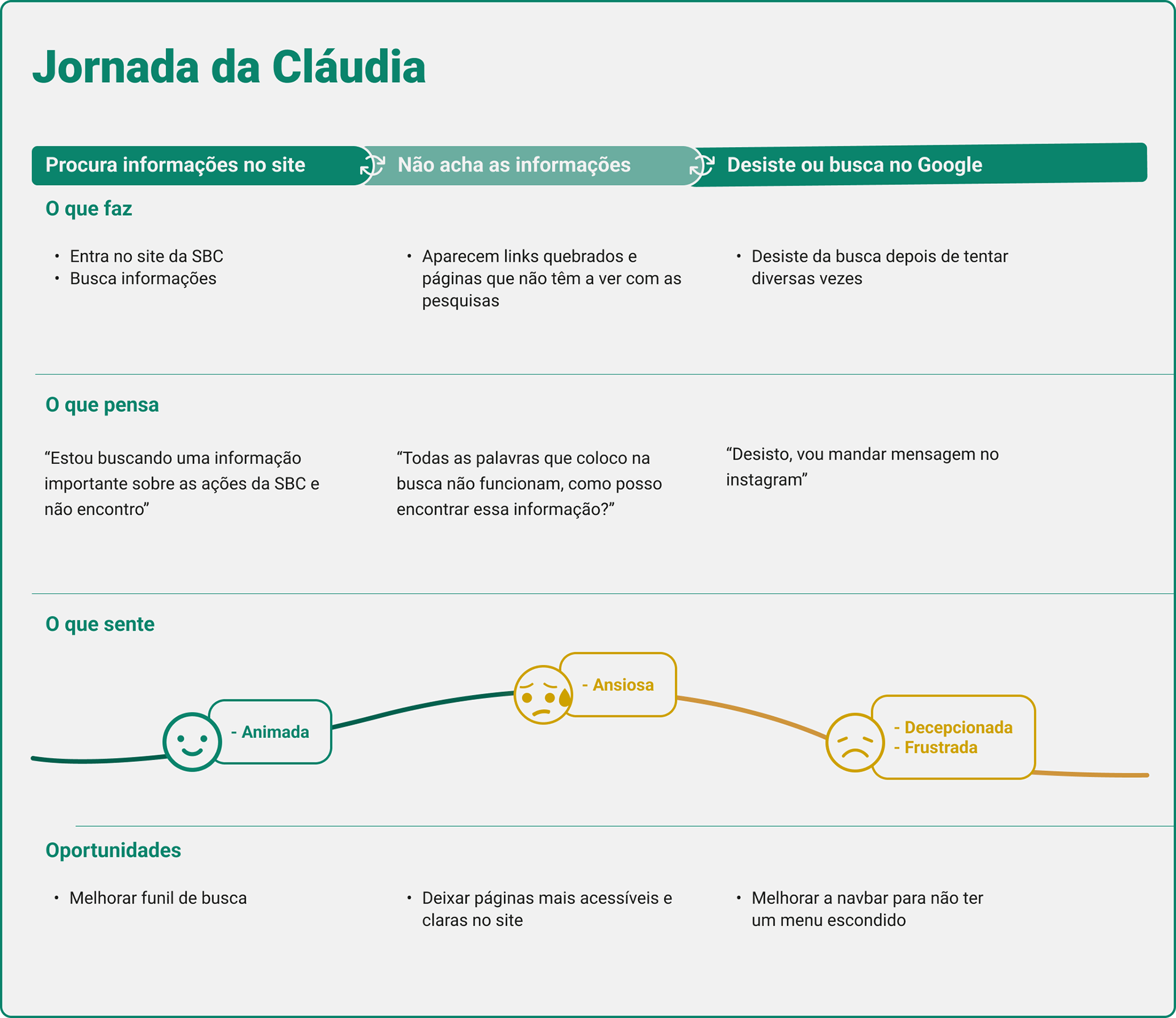 Jornada da usuária - Cláudia