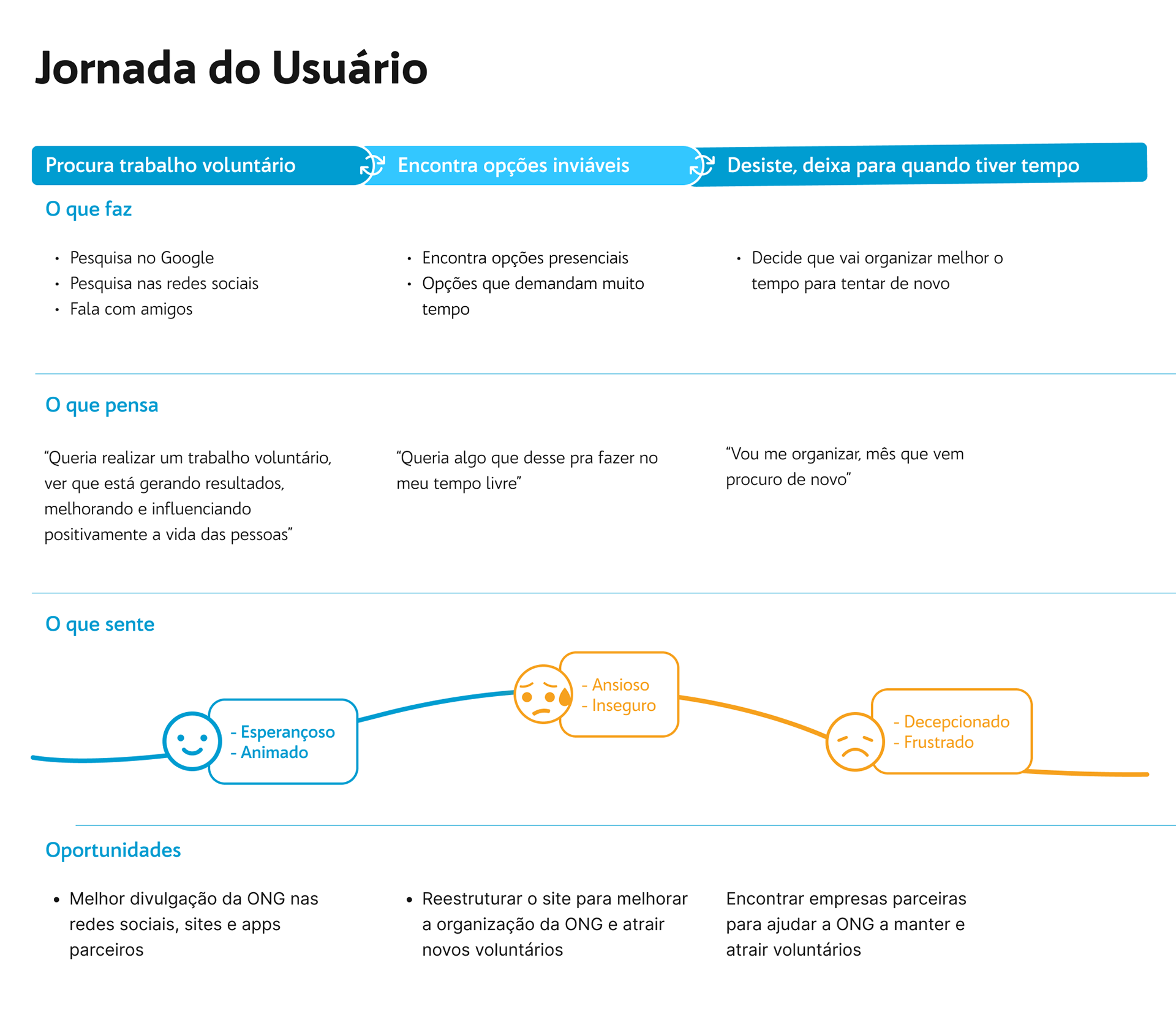 Descrição da jornada do usuário