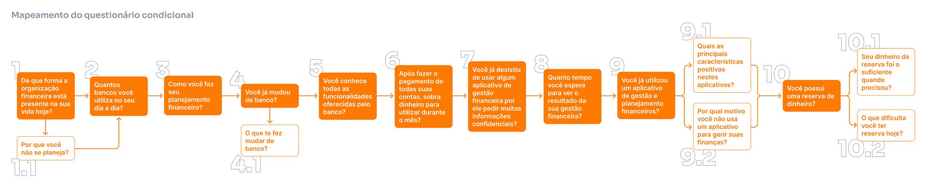 Mapeamento das perguntas da Pesquisa quantitativa