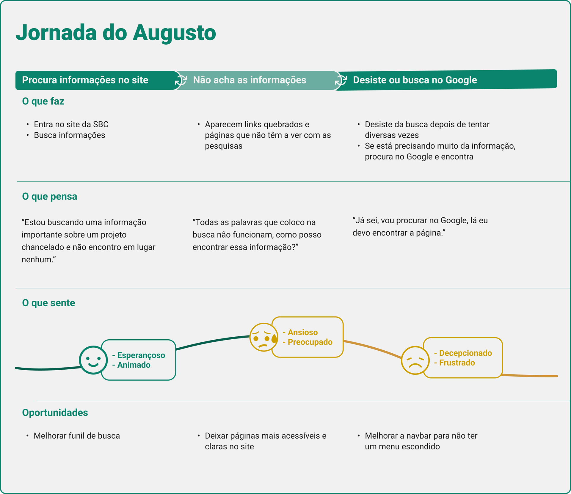 Jornada do usuário - Augusto