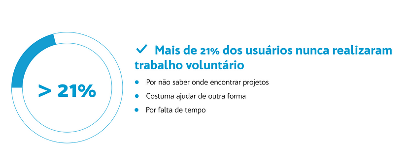 Insight: mais de 21% dos usuários nunca realizaram trabalho voluntário