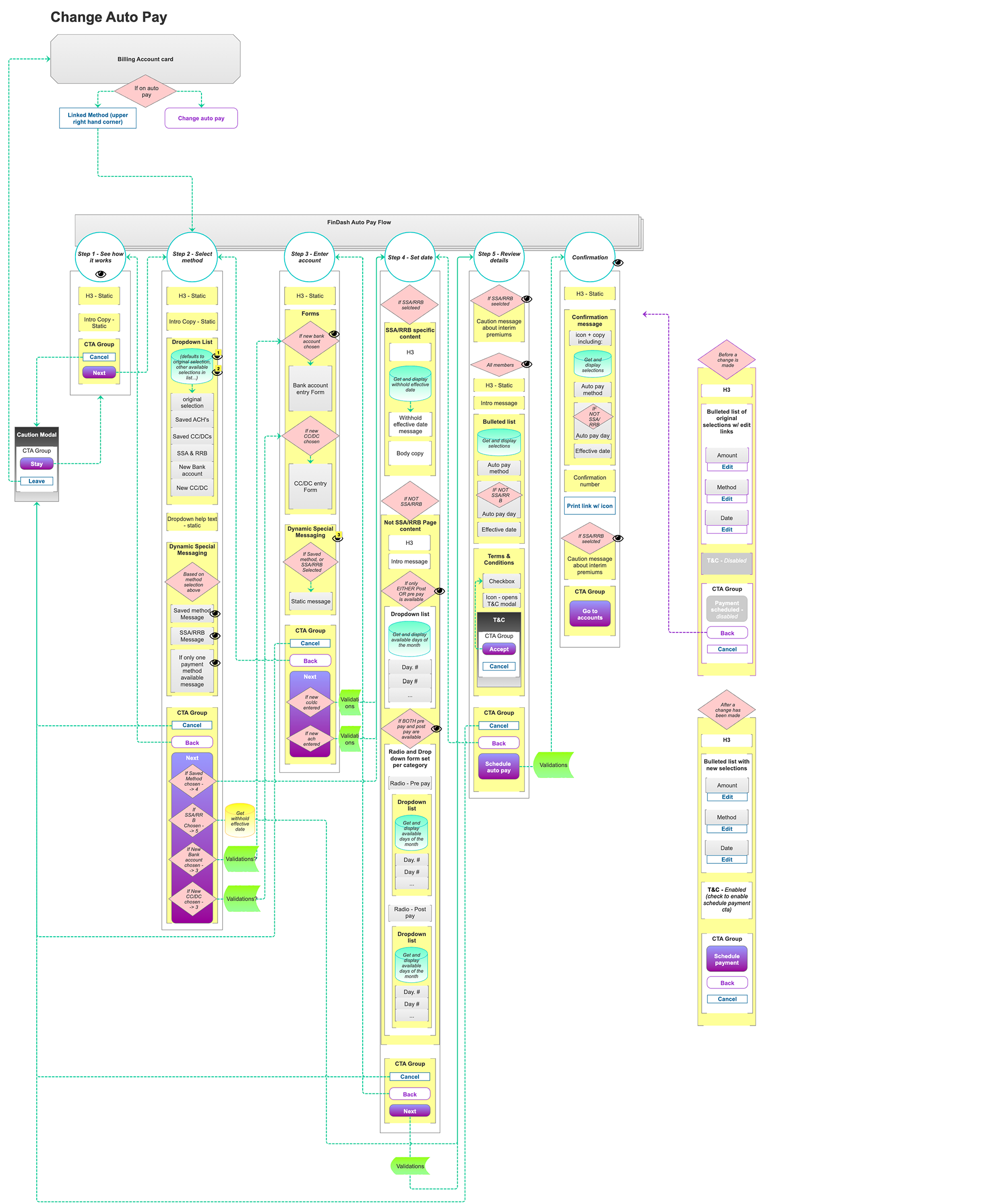 Wire frame of Change Auto Pay functionality
