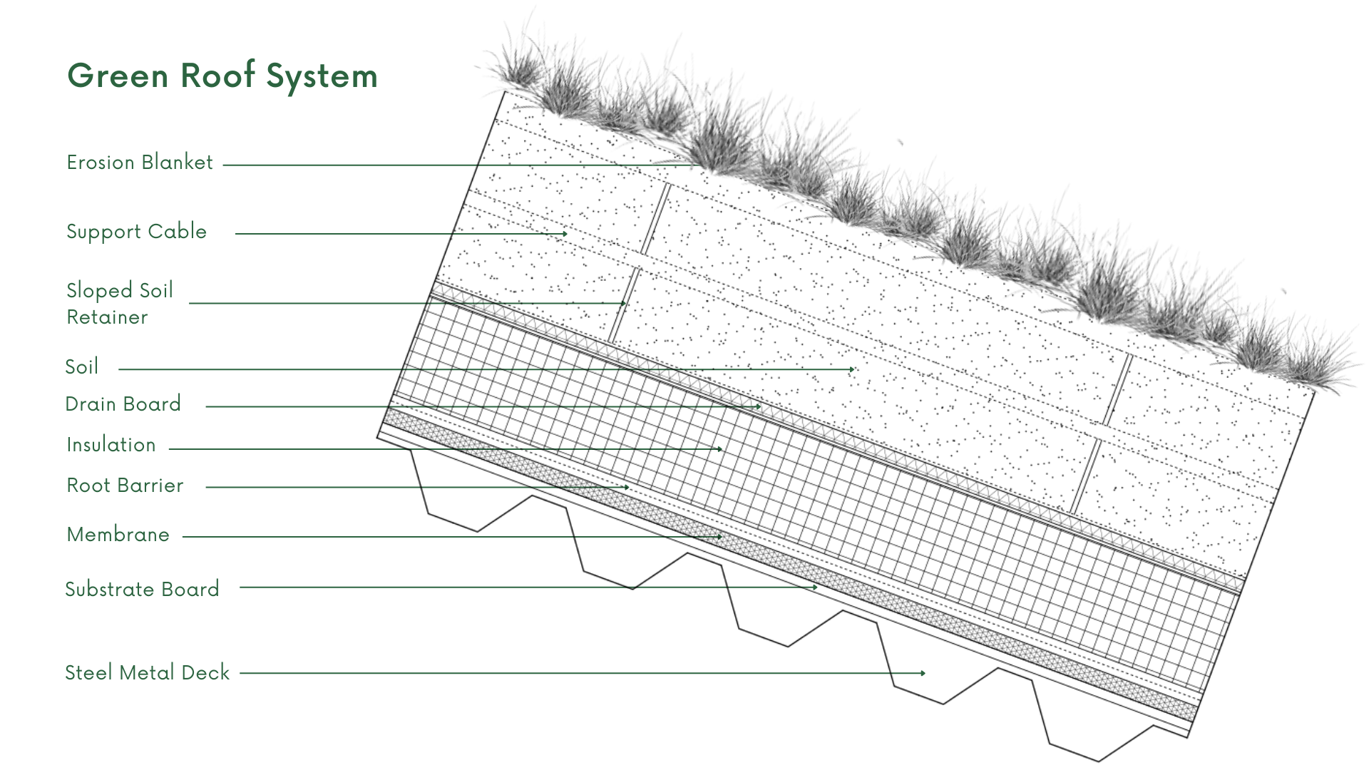 Green roof assembly. A layered system incorporating erosion control, sloped soil retention, drainage, insulation, and planting to enhance thermal performance, stormwater management, and fire mitigation.