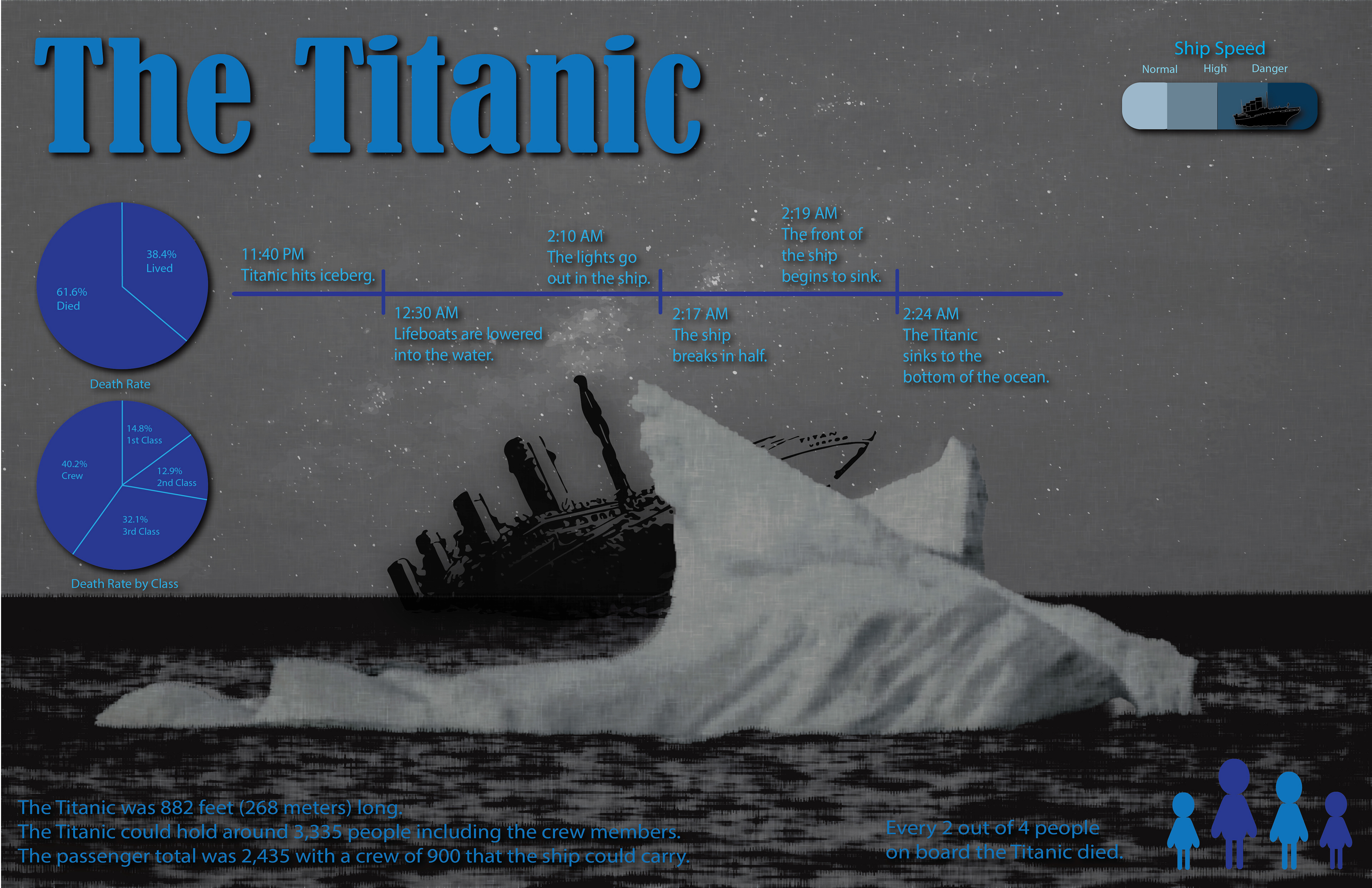 Titanic Infographic