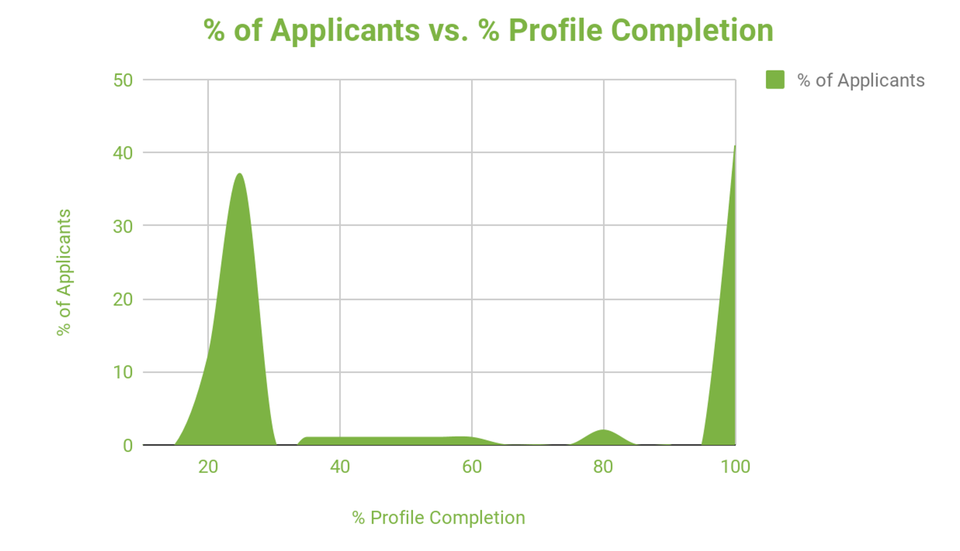 % Applicants vs % Profile Completion graph
