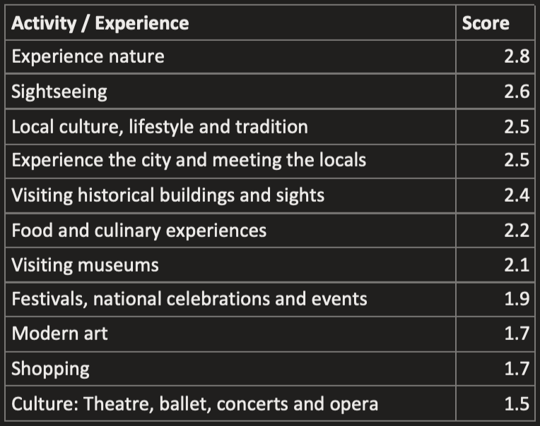 Overview of the participants’ interests in experiences whilst in Oslo with corresponding scores in descending order.