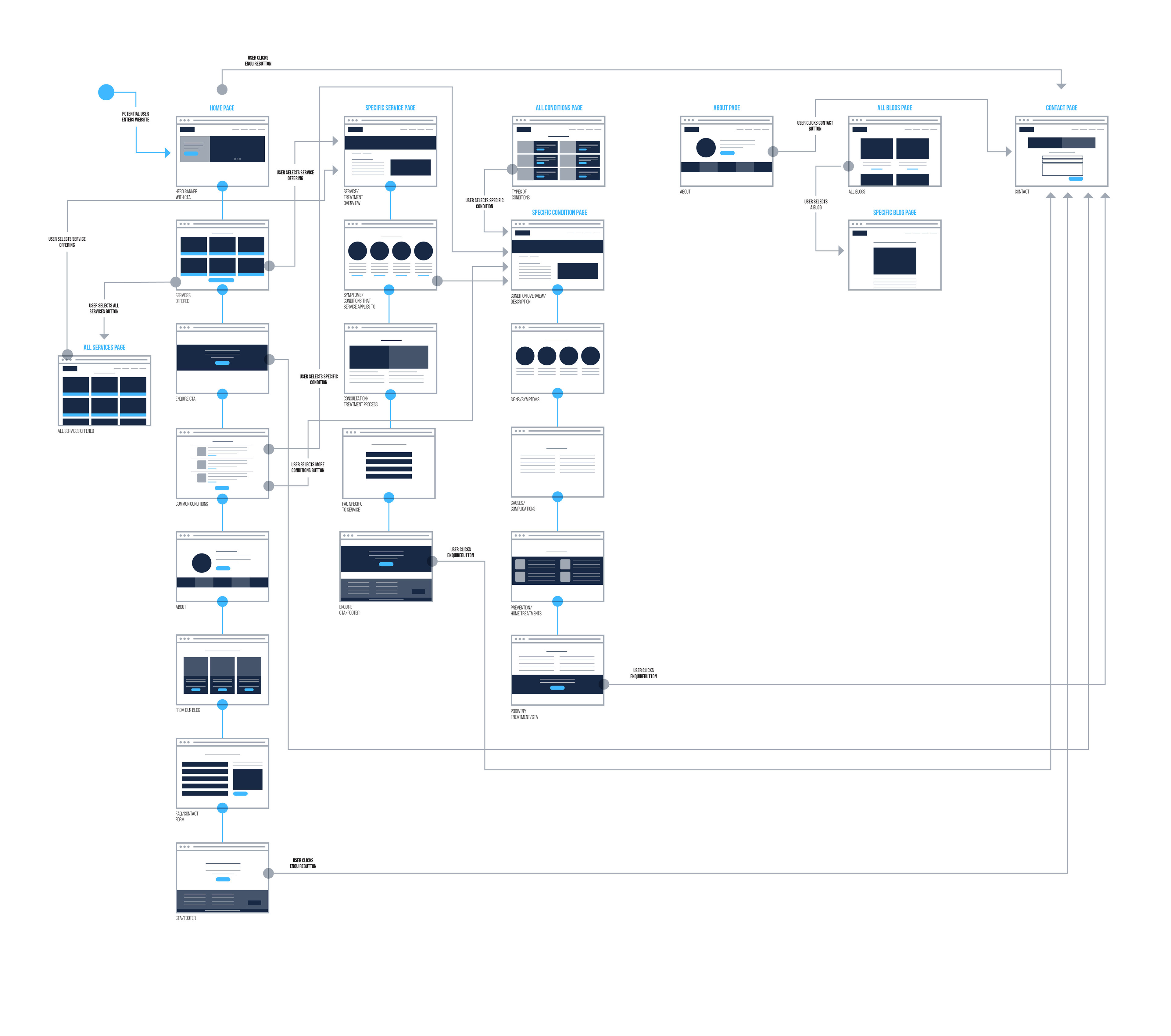 User Flow