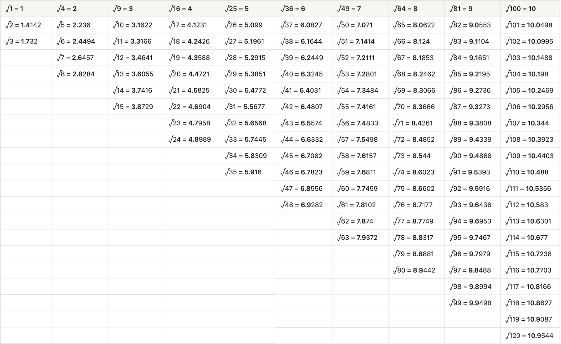 The table of Square Root 1 to 120