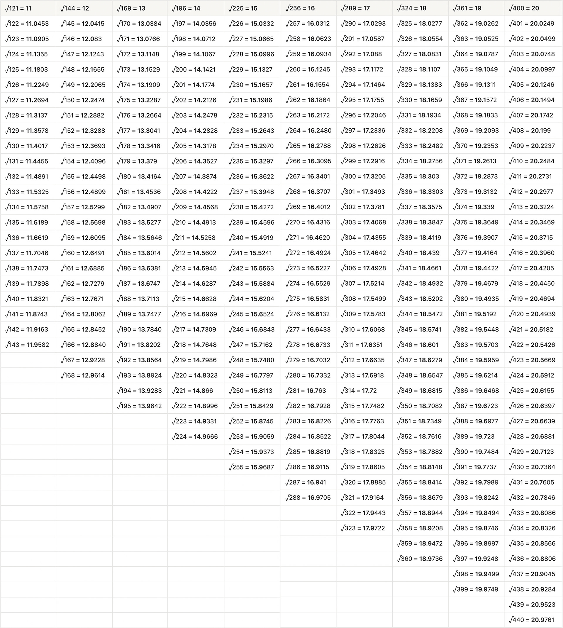 The table of Square Root 121 to 440 
