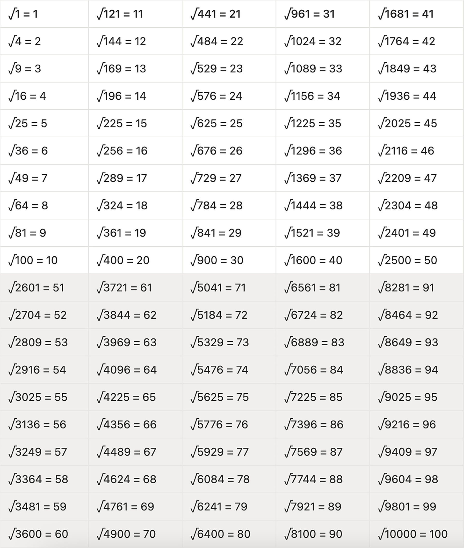 The table of Square Root of natural numbers