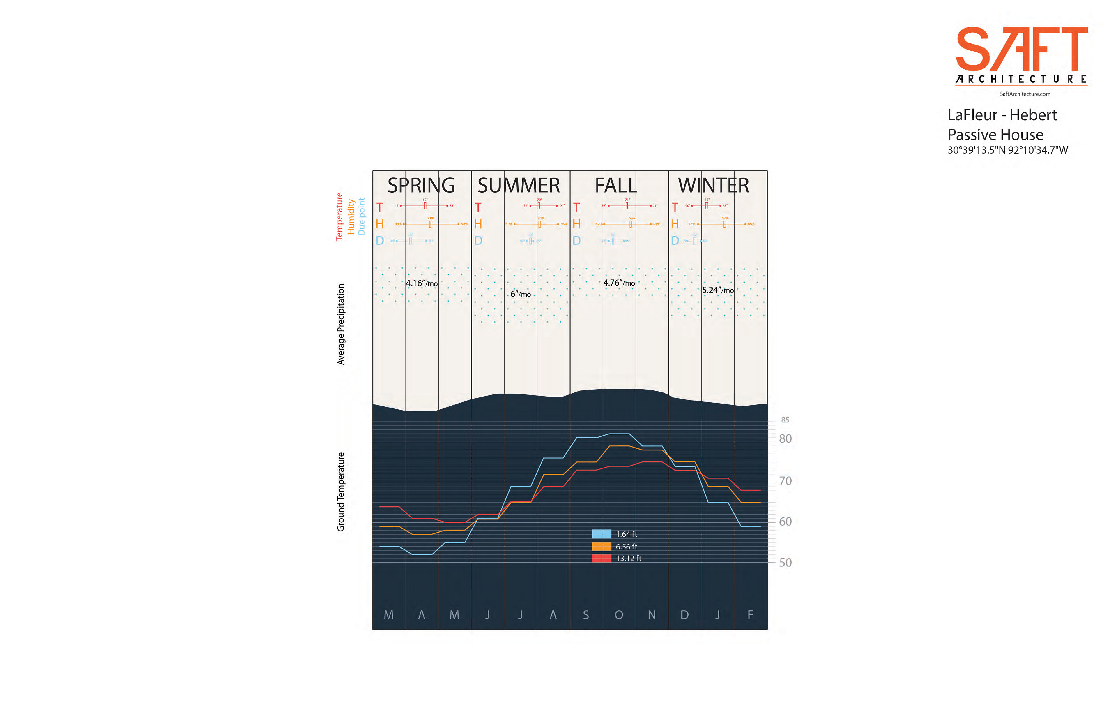 Soil Temperature diagram