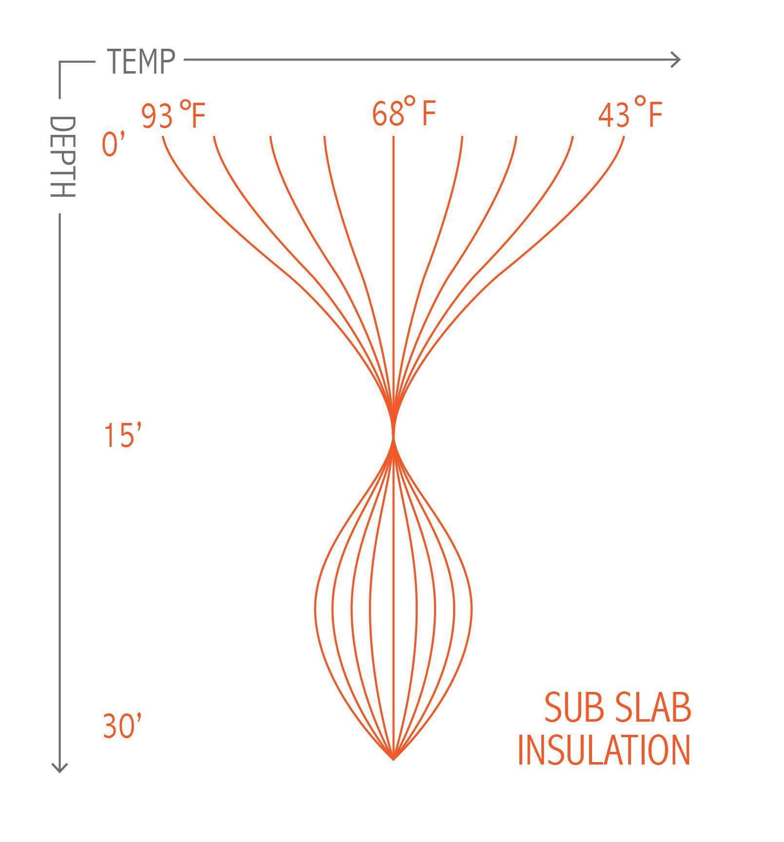 Soil Depth/Temperature diagram