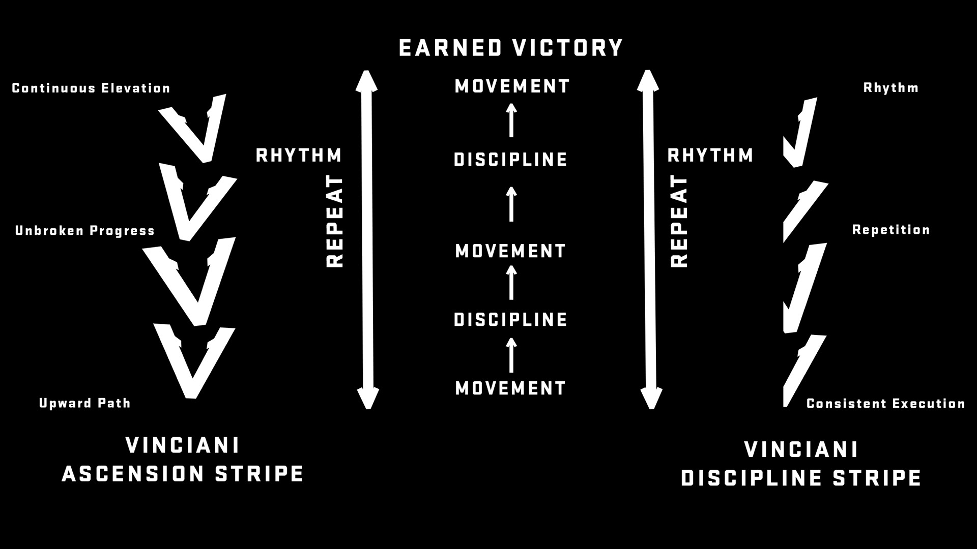 The Rhythm of Vinciani diagram illustrating the Ascension Stripe and Discipline Stripe, representing repetition, movement, interruption and earned victory within the House of Vinciani visual identity.