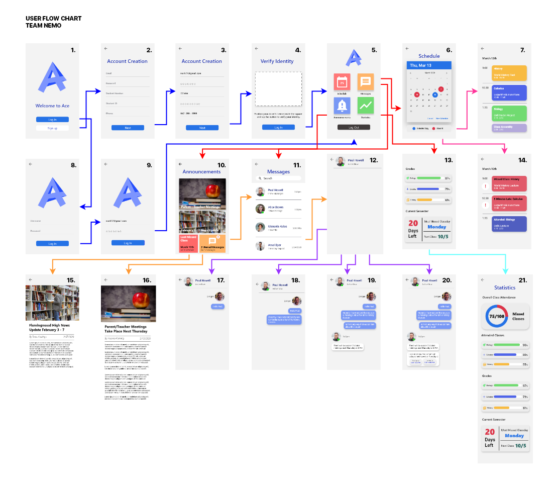 InVision Protype User Flow Chart