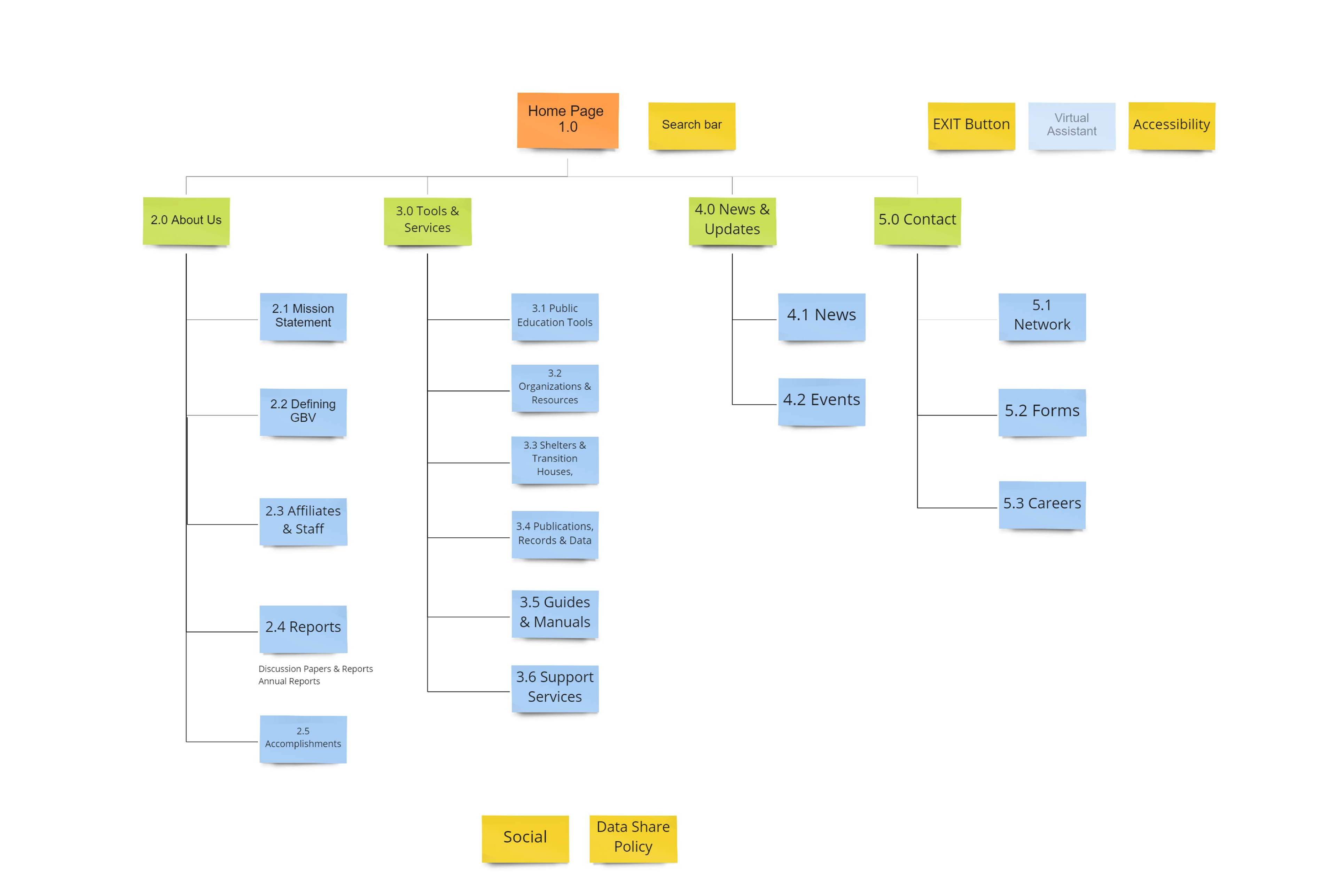 Updated Sitemap: 4 subcategories About Us, Tools, News, and a Contact Us page