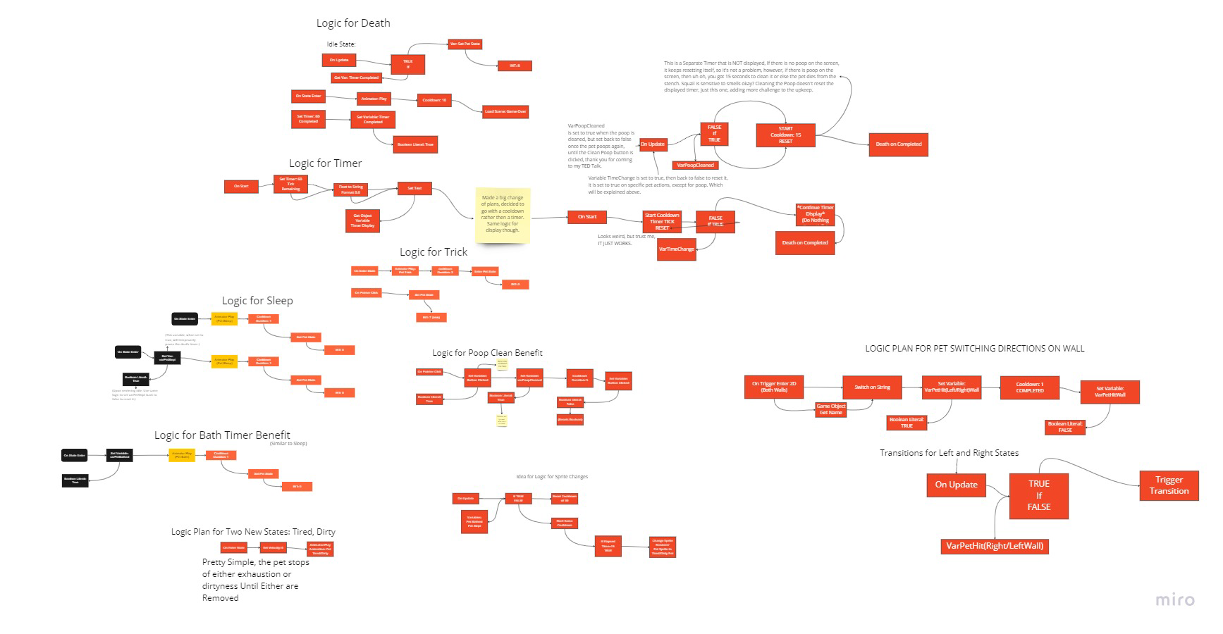 Project Planning Flowchart