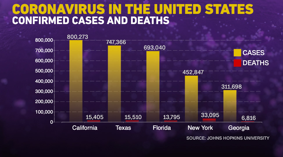 Coronavirus Bar Graph