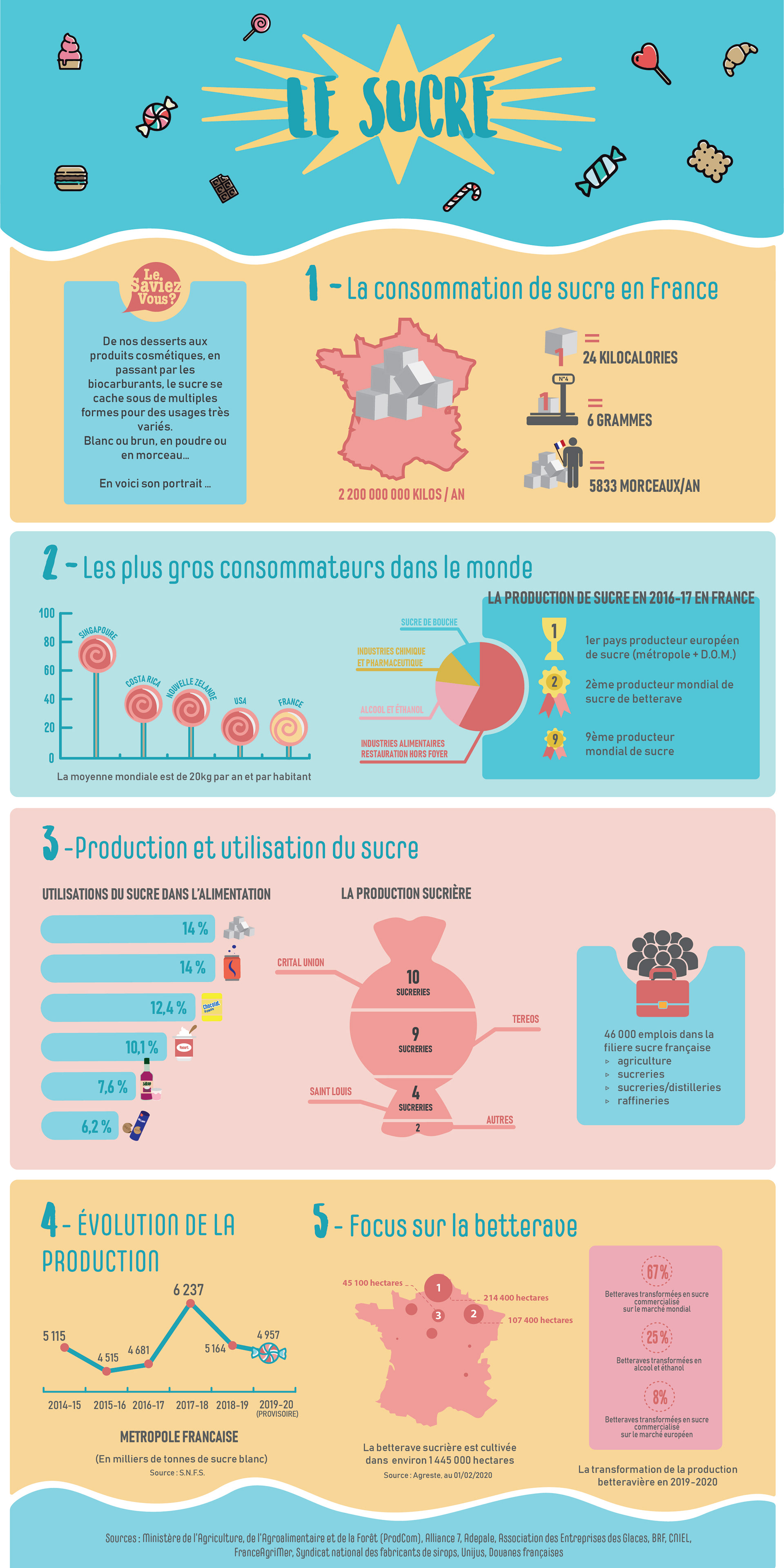 Infographie sur le sucre.