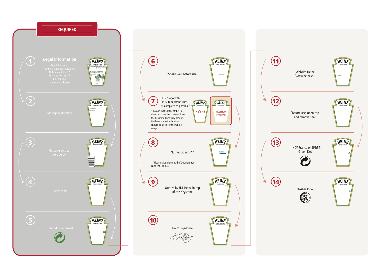 Heinz Stylebook