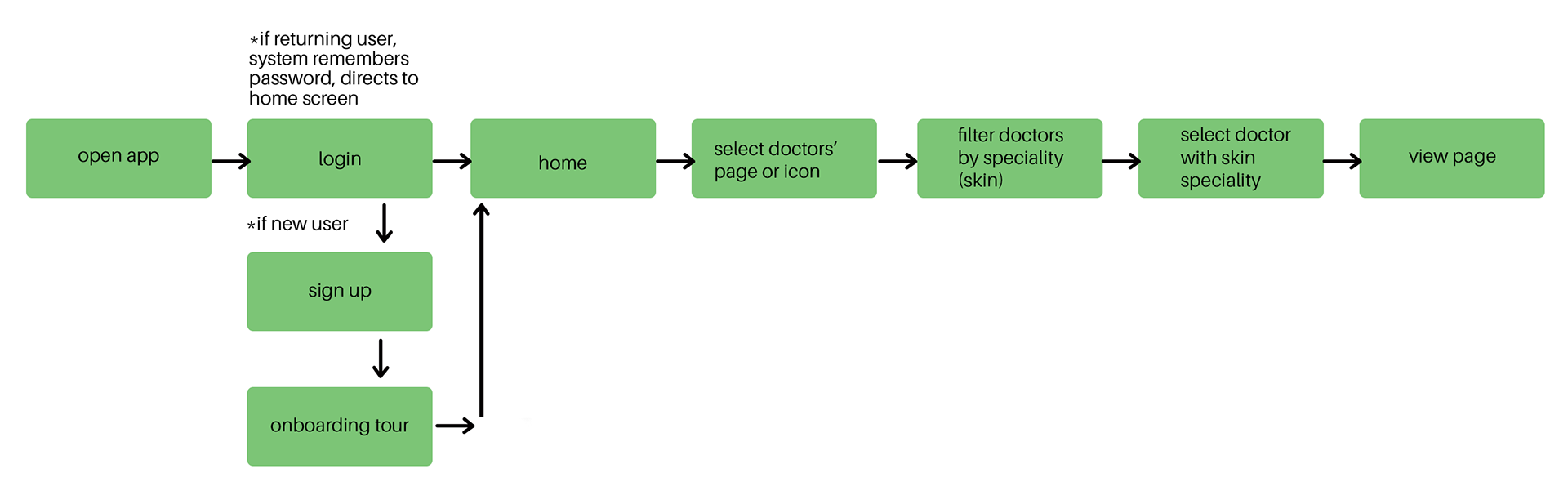 Find a Doctor | User Flow