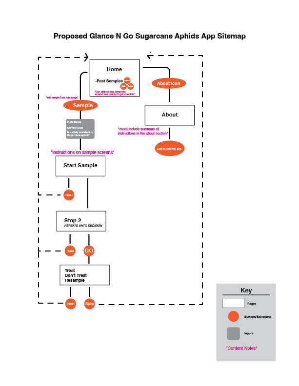 Proposed Glance N Go Sitemap
