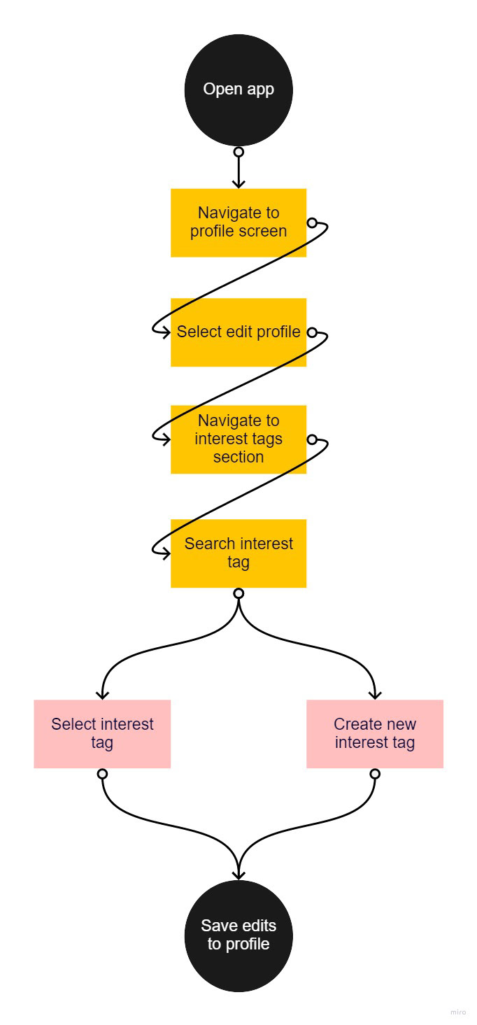 User Flow 1