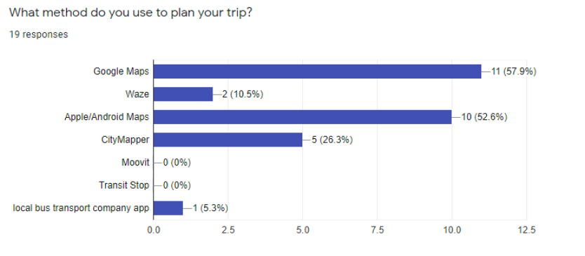 User survey: What method do you use to plan your trip?