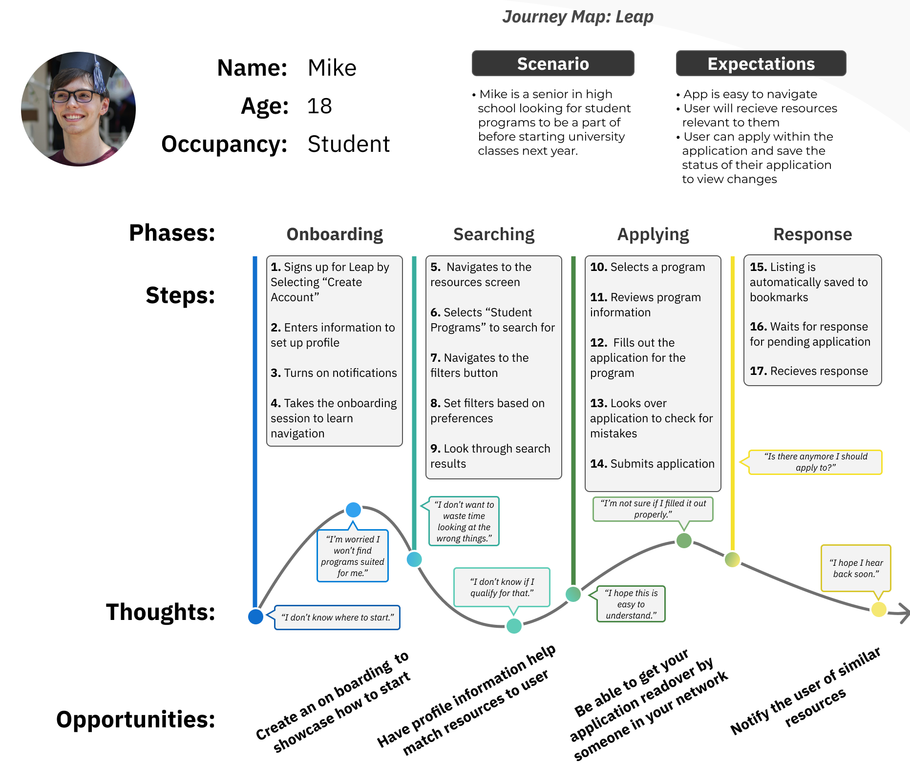 journey Map of Mike