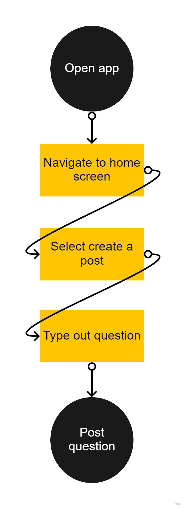 User Flow 3