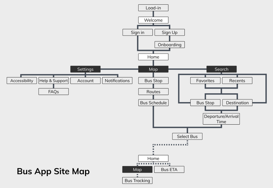 USER FLOWS REFINED