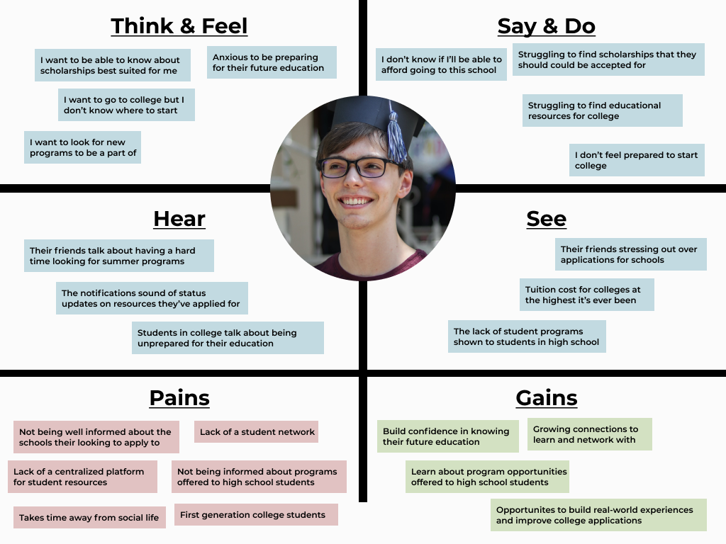 Empathy map of Mike