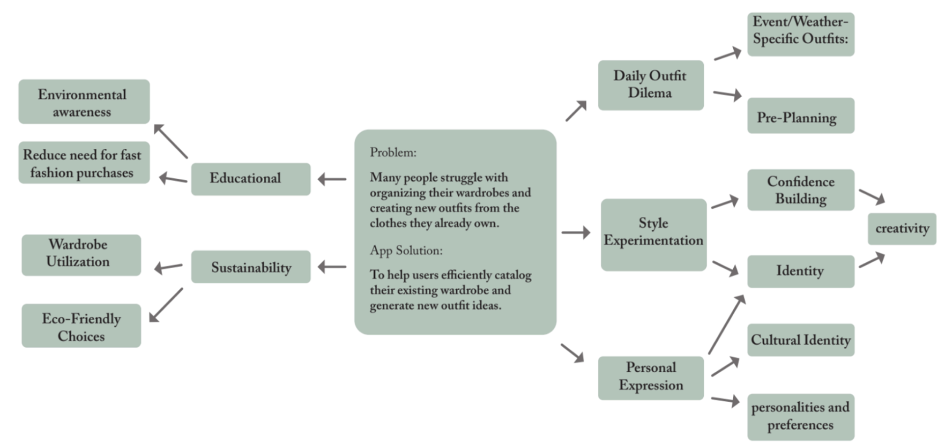Problem Identification & Solution