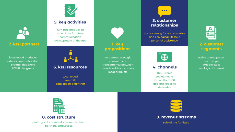 In order to give you a more global vision of the Yggdrasil project, here is our business plan in more detail. As seen above, our value proposition is therefore a commitment to ecology through local wood and more transparency between the brand and its customers. Yggdrasil has good customer relations through more transparency for a sustainable and ecological lifestyle aimed at middle class, environmentally conscious people in their 30s. Our distribution channels are IKEA shops, social networks, and a Yggdrasil tab on the IKEA app and website. Our expenses include prototyping, paying our partners to produce the furniture from local wood, communication about Yggdrasil and employee wages. Finally, our income is based on the sale of the furniture.