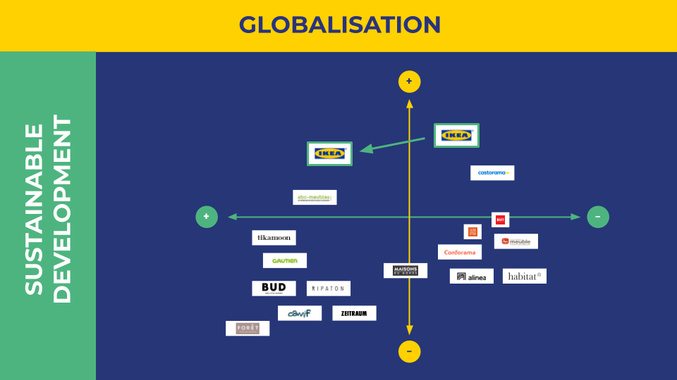 Our aim is therefore to reposition it towards more local while maintaining its globalisation and integrating a sustainable development aspect.