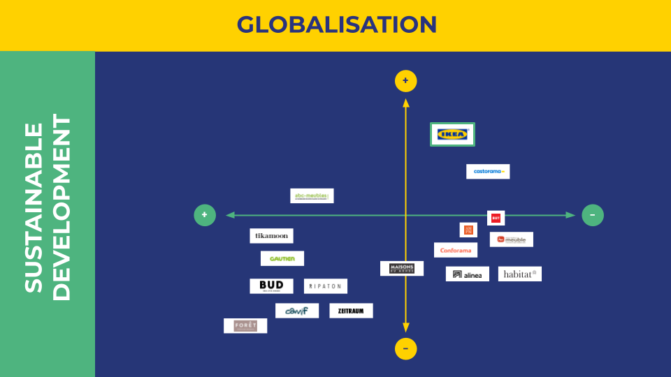 We have observed the strategy of IKEA's competitors according to two criteria: their globalisation and their positioning in relation to sustainable development. We can see that IKEA is currently very globalized and still not well positioned in terms of sustainable development.
