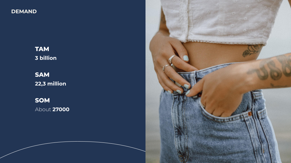 TAM: Women wearing pants, approximately 3 billion people worldwide. SAM: 22.3 million people, calculated from the percentage of the population who have ordered online in the last year compared to the number of women over 15 years old in France. SOM : About 27000 people. The calculation was made from the revenue of a jeans brand that targets the same customers as French Poche, Radian Jeans and the average money spent by their customers.