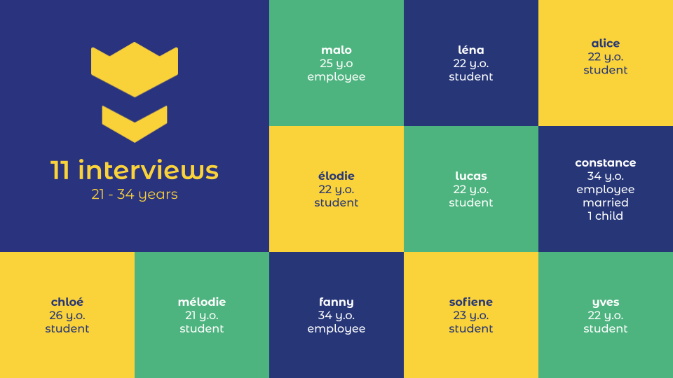To better understand the problems related to our subject, we interviewed eleven people. They ranged in age from 21 to 34 years old, and had very different profiles, such as students who are used to moving regularly, or young parents who want the best for their children.