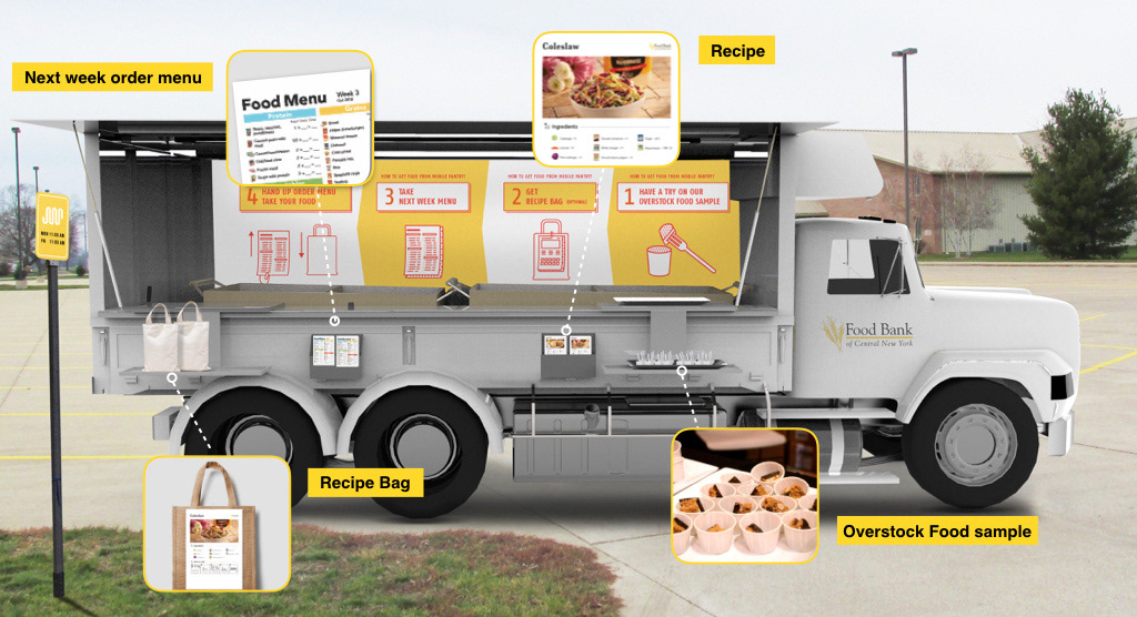 Mobile pantry overview by rendering model