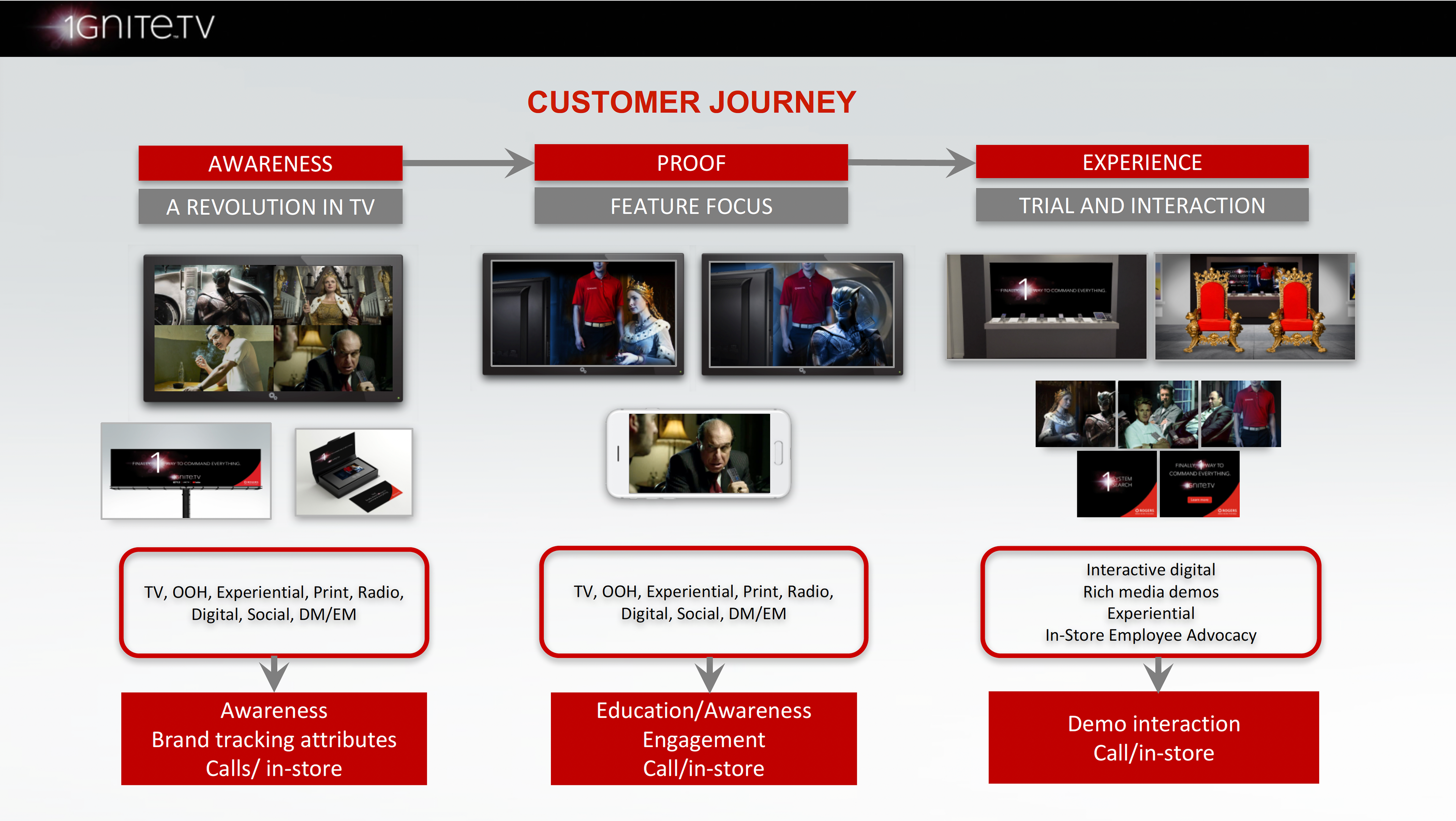 Customer Journey